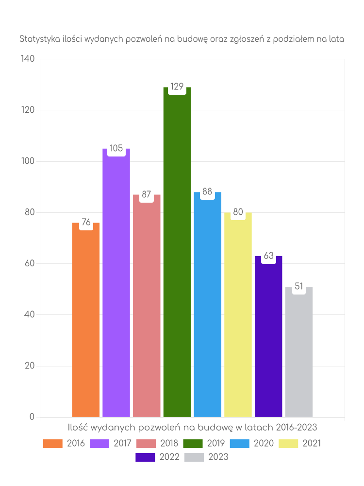 Zestawienie statystyk pozwoleń na budowę w gminie Dydnia